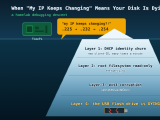 An iceberg: the small visible tip labelled 'my NTP server's IP keeps changing', with a huge hidden mass below whose deepest layer is a cracked, dying USB flash drive